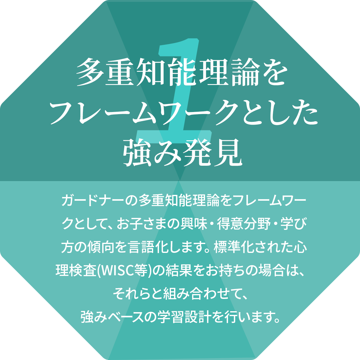 多重知能理論をフレームワークとした強み発見 ガードナーの多重知能理論をフレームワークとして、お子さまの興味・得意分野・学び方の傾向を言語化します。標準化された心理検査(WISC等)の結果をお持ちの場合は、それらと組み合わせて、強みベースの学習設計を行います。