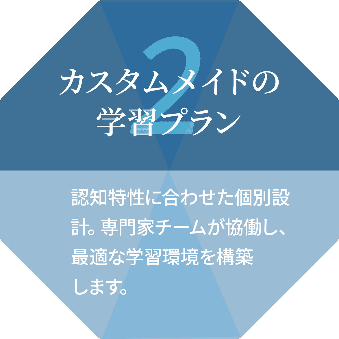 カスタムメイドの学習プラン 認知特性に合わせた個別設計。専門家チームが協働し、最適な学習環境を構築します。