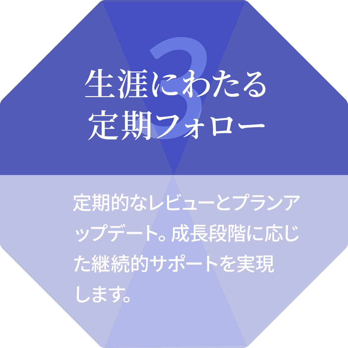 生涯にわたる定期フォロー 定期的なレビューとプランアップデート。成長段階に応じた継続的サポートを実現します。